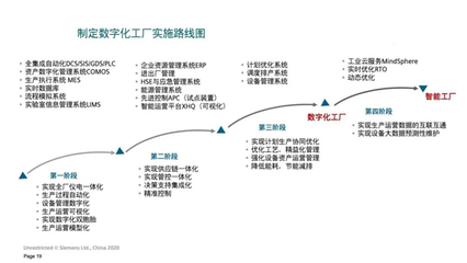 為企業(yè)數(shù)字化轉(zhuǎn)型“撥云見日”——西門子流程行業(yè)數(shù)字化咨詢業(yè)務(wù)解讀