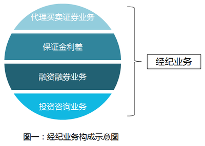 沉淪中的經(jīng)紀業(yè)務和無路可投的投顧業(yè)務 企業(yè)管理咨詢視角下的突圍與變革